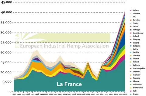 La culture du chanvre en France — illustration